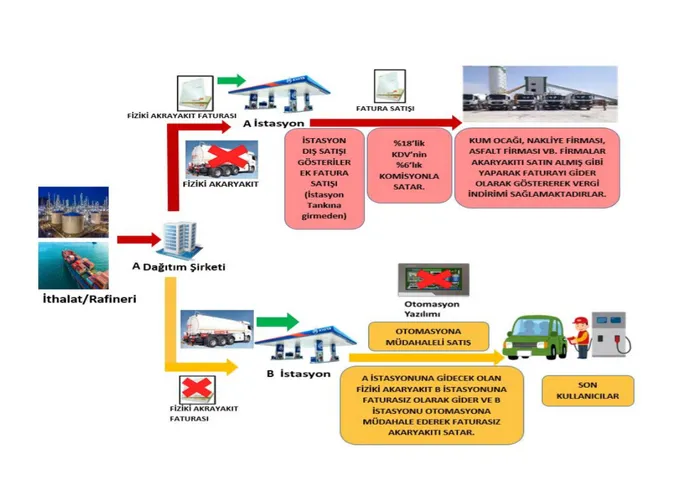 Son dakika | Cumhuriyet tarihinin akaryakıta bağlı en büyük vergi kaçakçılığı operasyonu