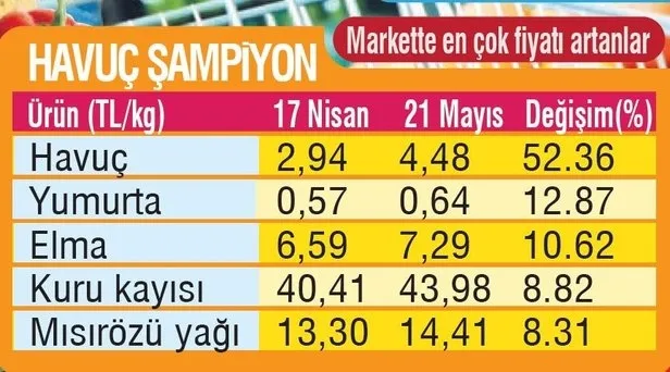 Tezgah yaktı! Gıda ürünlerinde fiyatı farkı 5.3 kata kadar çıktı - 2