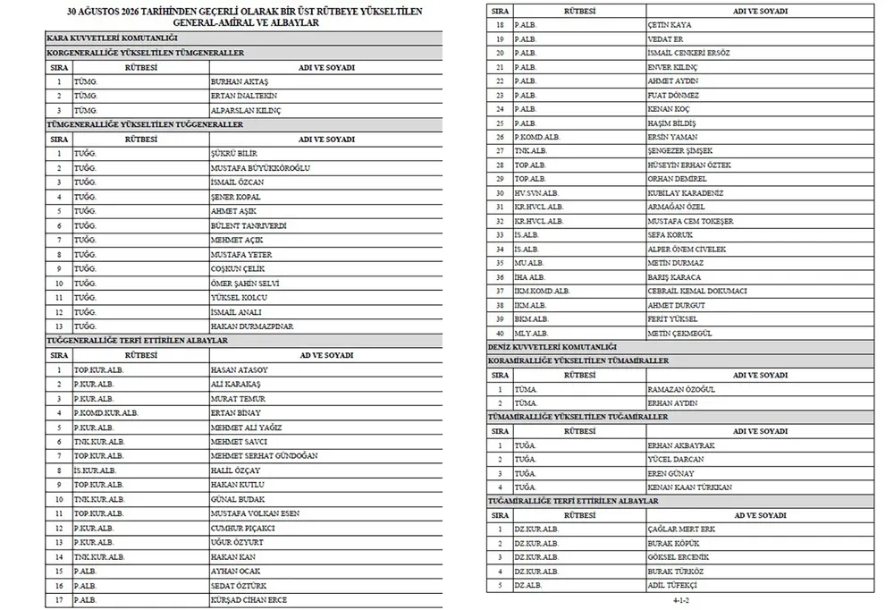 yuksek-askeri-sura-kararlari-aciklandi-baskan-erdogan-imzaladi-hava-kuvvetleri-komutanligina-orgeneral-rafet-d-1785848115946.jpeg Yüksek Askeri Şura kararları açıklandı! Başkan Erdoğan imzaladı... Hava Kuvvetleri Komutanlığı'na Orgeneral Rafet Dalkıran atandı - 3