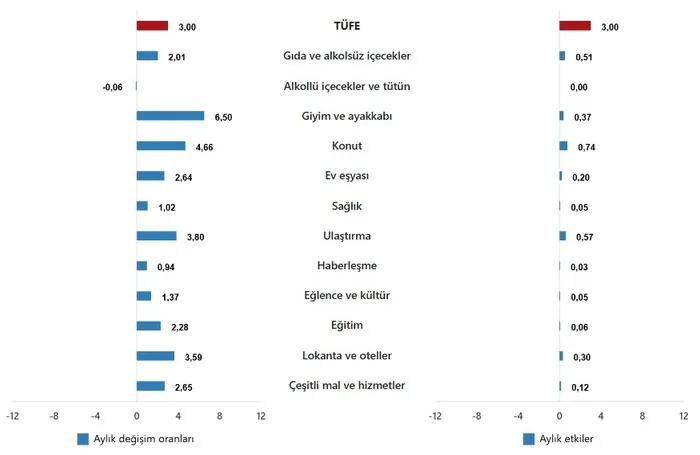 tuik-nisan-enflasyonunu-acikladi-11-aydir-kesintisiz-dusus-1746428999650.jpeg TÜFE ana harcama gruplarının aylık değişim oranları ve genel endeks değişimine etkileri(%), Nisan 2025 (TÜİK)