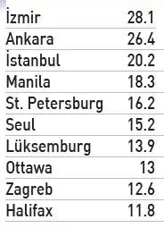 Dünya emlak artışında ilk üç Türkiye’den! Yüzde 28.1 artışla İzmir birinci oldu - 1