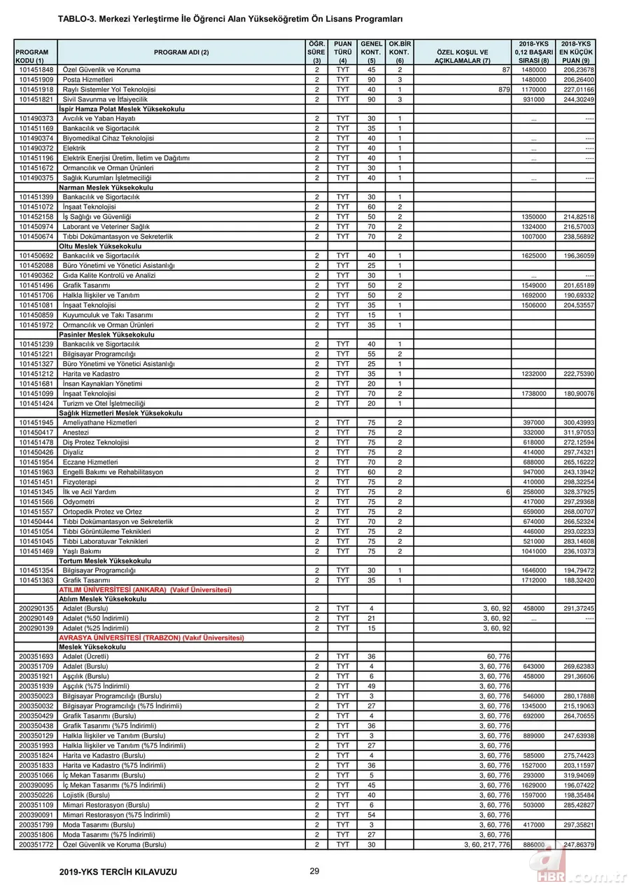 Üniversite taban tavan puanları 2019: YKS 2,4 yıllık lisans ön lisans üniversite taban puanları, başarı sıralamaları kaç? 16