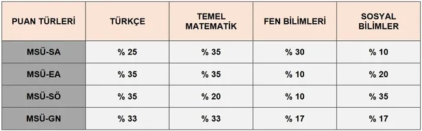 MSÜ sınav yerleri ne zaman açıklanacak? 2022 MSÜ sınavı ne zaman, saat kaçta yapılacak? ÖSYM duyurular...