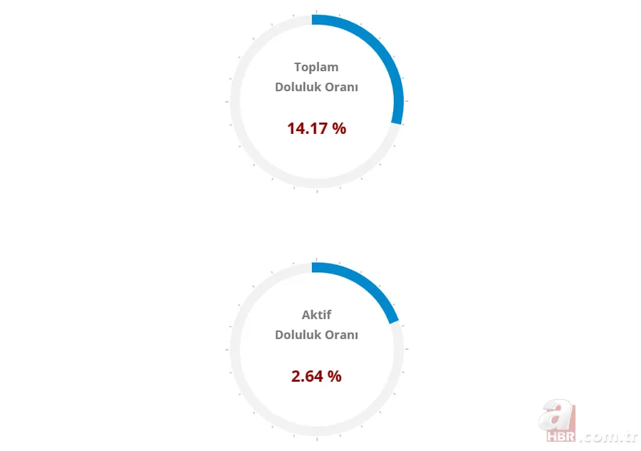 İstanbul, Ankara ve Bursa’da su seviyesi ne durumda? 8 Kasım İSKİ, ASKİ, BUSKİ baraj doluluk oranları 6