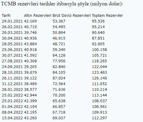Merkez Bankası toplam rezervi açıkladı! İşte Haftalık Para ve Banka İstatistikleri raporu