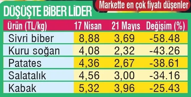 Tezgah yaktı! Gıda ürünlerinde fiyatı farkı 5.3 kata kadar çıktı - 3