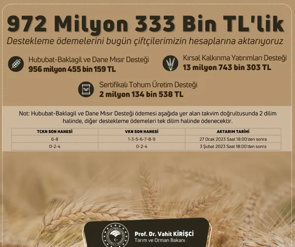 ciftcilere-yaklasik-972-milyon-liralik-tarimsal-destek-odemesine-bugun-baslaniyor-1674806538158.jpg Çiftçilere yaklaşık 972 milyon liralık tarımsal destek ödemesine bugün başlanıyor - 2