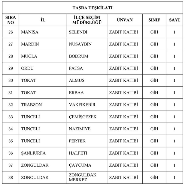 Lise mezunu memur alımı yapacak! YSK kadroları ve şartları açıkladı! Başvuru ekranı ve ilan metni için…