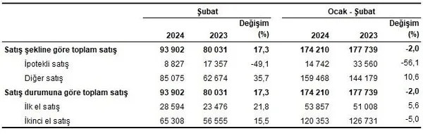 Konut satışı yeniden yükselişte! TÜİK kritik tabloyu paylaştı! Şubat 2024 konut satış istatistikleri