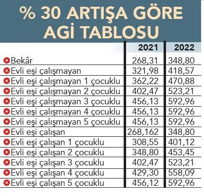 2022-agi-ne-kadar-olacak-asgari-ucret-milyonlarin-cebine-yansiyacak-1637725687350.jpeg 2022 AGİ ne kadar olacak? Asgari ücret milyonların cebine yansıyacak - 12