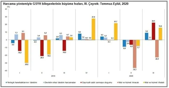 Türkiye salgın döneminde büyümede olumlu ayrıştı! OECD ülkeleri arasında büyüme gösteren tek ülke oldu - 2