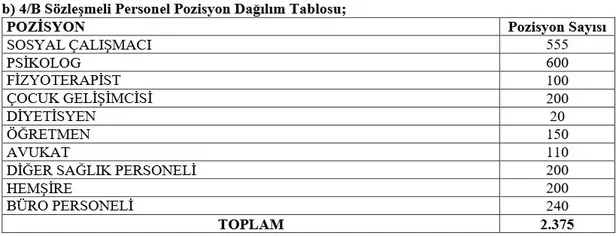 ASHB 4175 personel alımı kadro dağılımı: Aile ve Sosyal Hizmetler Bakanlığı personel alımı başvuru tarihi ve şartlar - 6