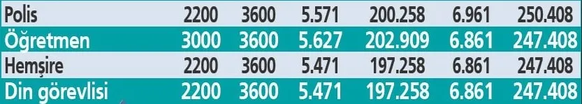 Maaş, emekli aylığı, ikramiyeler artıyor! 3600 ek gösterge tamam! Kim ne kadar alacak? 12