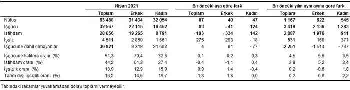 Son dakika: İşsizlik rakamları açıklandı - 2