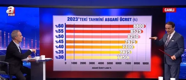 iste-asgari-ucrette-masadaki-rakam-kulislerdeki-sevindiren-miktari-acikladilar-1670875098836.jpg İşte asgari ücrette masadaki rakam! Kulislerdeki sevindiren miktarı açıkladılar! Üzerine bir de refah payı eklenecek... - 3