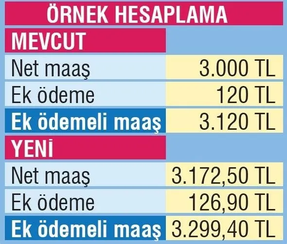 Emekliye 207 TL zam! SGK-SSK-Bağ-kur ne kadar emekli maaşı alabilirim 2020? Bugün emekli olsam kaç TL alırım? - 2