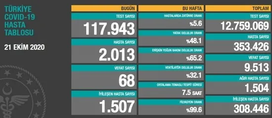 21 Ekim korona tablosu: Türkiye'de corona virüsü vaka sayısı kaç oldu? Koronadan kaç kişi öldü? - 1