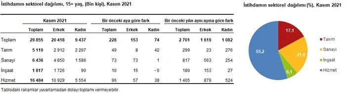 Son dakika: İşsizlik rakamları açıklandı - 4