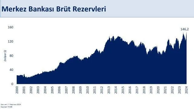 Merkez Bankası’nın döviz rezervi rekora doymuyor! 7 Haziran 2024 Merkez Bankası güncel rezerv miktarı