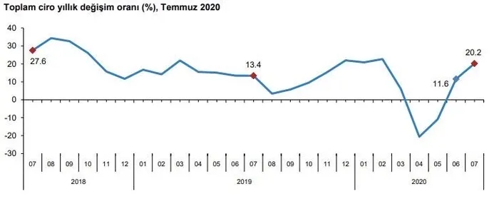 Son dakika: Ekonomide sevindiren haber! Sanayide çarklar dönüyor