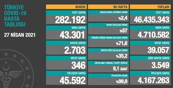 Sağlık Bakanlığı 27 Nisan 2021 vaka ve vefat tablosunu duyurdu | SON DAKİKA SAĞLIK HABERLERİ