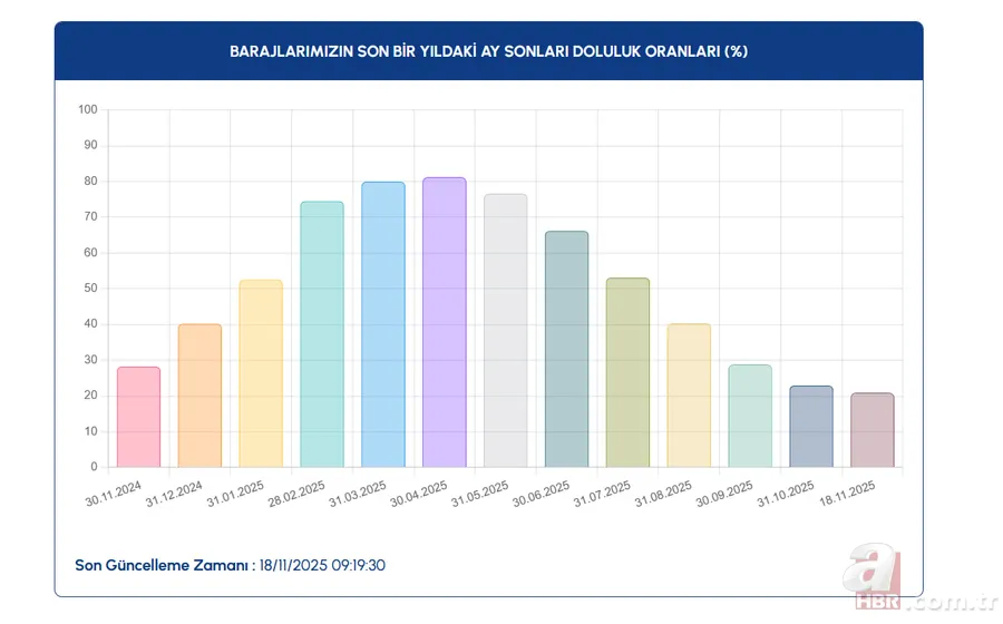 18 Kasım baraj doluluk oranları son durum | İstanbul, Bursa, Ankara… 3