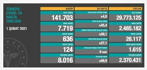 SON DAKİKA | Türkiye’de koronavirüsten kaç kişi öldü? Sağlık Bakanlığı 4 Şubat 2021’e ait Kovid-19 vaka ve vefat tablosu açıkladı