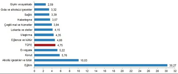 Son dakika | Eylül ayı eflasyon rakamları belli oldu