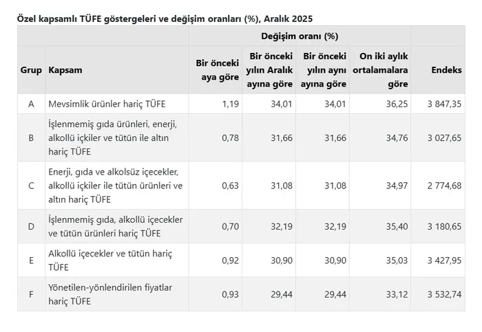 Aralık enflasyonu açıklandı! İşte milyonların beklediği haber
