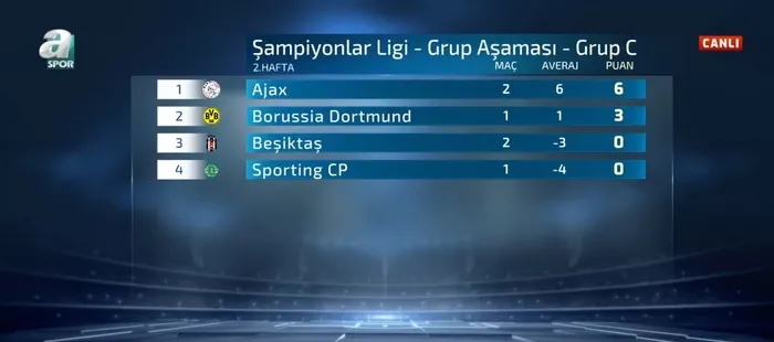 Ajax: 2 - Beşiktaş: 0 MAÇ SONUCU | Eksik Beşiktaş, Hollanda’da mağlup