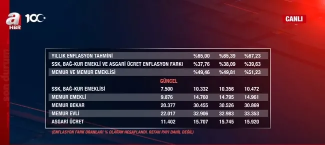 Asgari ücret zammı ne kadar olacak? Konuşulan zam oranları neler, tarafların talepleri ne?