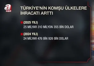 Türkiye’nin komşu ülkelere ihracatı arttı
