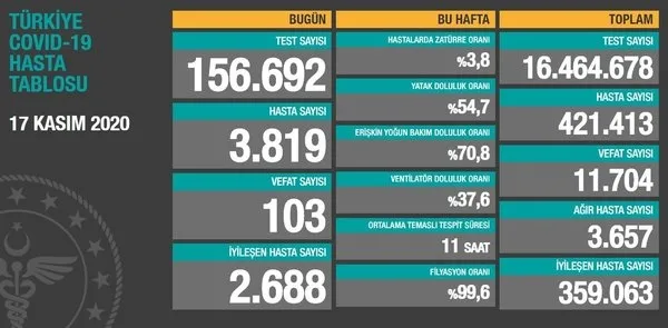 17 Kasım korona tablosu: Türkiye’de corona virüsü vaka sayısı kaç oldu? Koronadan kaç kişi öldü?