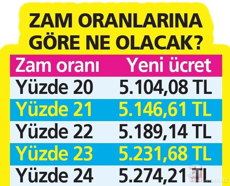 Asgari ücret ne kadar olacak? Tek tek hesaplandı | Komisyon toplanıyor masada 3 formül yer alıyor 15
