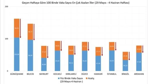 Sağlık Bakanlığı Kovid-19 vaka ve vefat tablosunu açıkladı 10 Haziran 2021