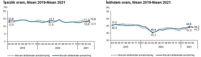 Son dakika: İşsizlik rakamları açıklandı - 6