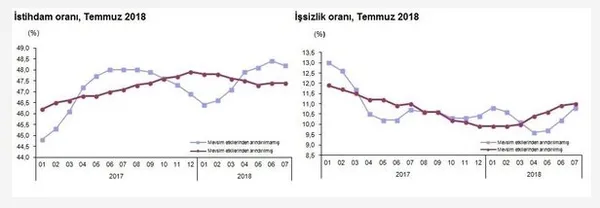 İşsizlik rakamları açıklandı - 2
