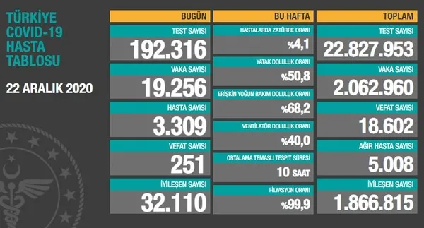 Son dakika: 22 Aralık koronavirüs vaka sayıları açıklandı: Türkiye’de bugün koronavirüsten kaç kişi öldü?