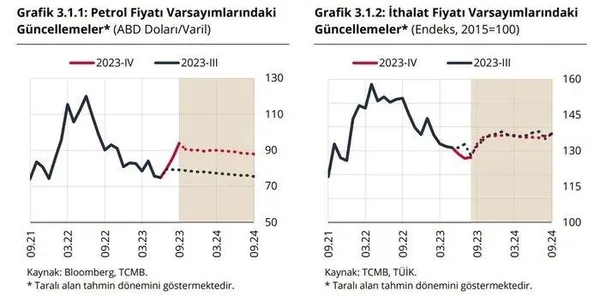 merkez-bankasindan-2023-2024-ve-2025-icin-flas-enflasyon-tahmini-revize-geldi-1698916459838.jpeg Merkez Bankası'ndan 2023, 2024 ve 2025 için flaş enflasyon tahmini! Revize geldi - 3