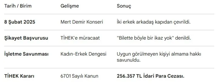 damsiz-girilmez-diyen-isletmeye-rekor-ceza-256-bin-357-lira-1773138332095.jpg "Damsız girilmez" diyen işletmeye rekor ceza: 256 bin 357 lira - 2