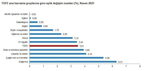 2021 Kasım enflasyon ne kadar, yüzde kaç? Enflasyon arttı mı, düştü mü? TÜİK son dakika Kasım enflasyon oranı…