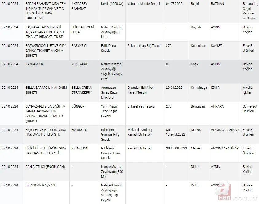 2024 Tarım Bakanlığı hileli ürünler listesi! Bakanlık duyurdu 25