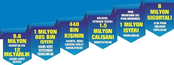 1.6 milyon işyerine istihdam teşviki! - 2