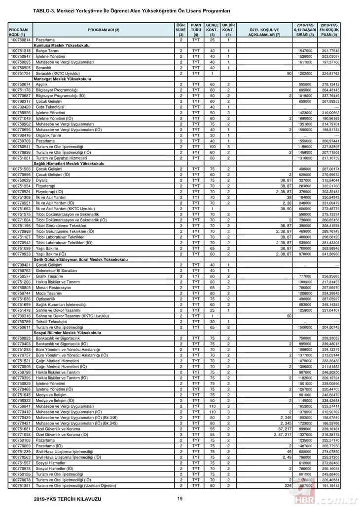 2,4 yıllık üniversite taban tavan puanları başarı sıralaması – Bölümlere göre üniversite boş kontenjanları!