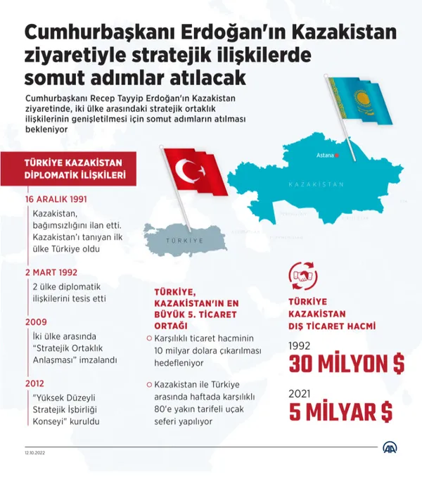 Son dakika: Astana’da Başkan Erdoğan-Putin zirvesi: Stratejik ilişkilerde somut adımlar atılacak | 50’ye yakın heyet katılacak