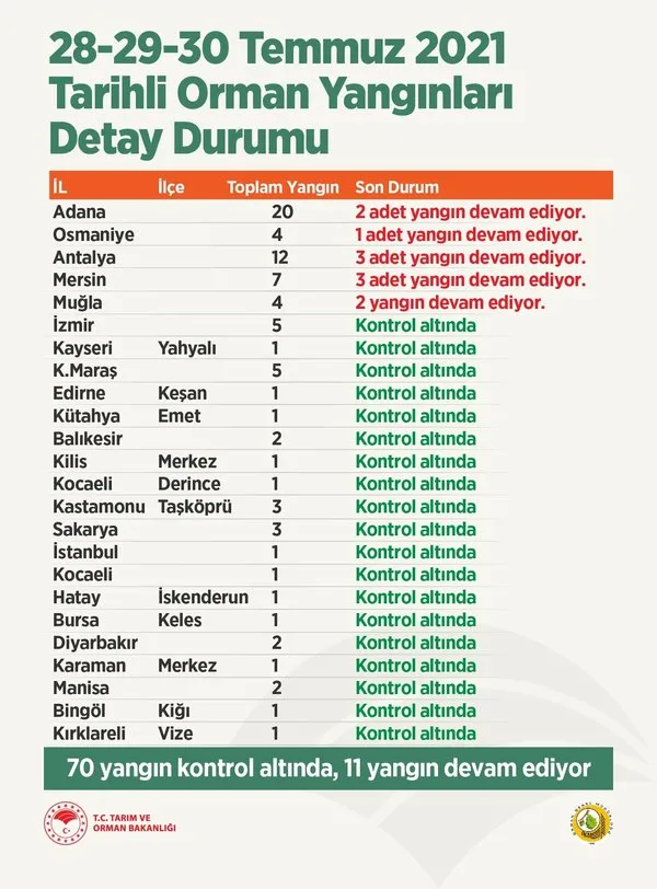 turkiye-genelindeki-yanginlarda-son-durum-ne-tarim-ve-orman-bakani-bekir-pakdemirli-son-dakika-olarak-acikladi-1627660573650.jpg