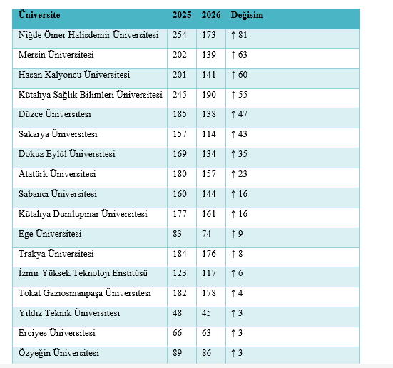 turk-universitelerinden-dunya-capinda-tarihi-basari-avrupanin-zirvesinde-dunyanin-ikinci-sirasindayiz-iste-gre-1790428406350.png 2025’e Göre Belirgin Şekilde Yükselen Üniversiteler! 2025 ve 2026 dünya sıralamaları karşılaştırıldığında özellikle ilk 200 içerisindeki bazı Türk üniversitelerinde dikkat çekici yükselişler görülmektedir. (Foto: Ahaber.com.tr)