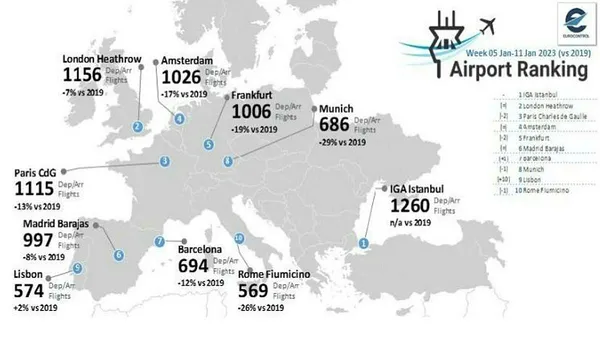 İstanbul Havalimanı 2023'e de zirvede başladı! 1260 uçuş ile Avrupa'nın en yoğunu - 1