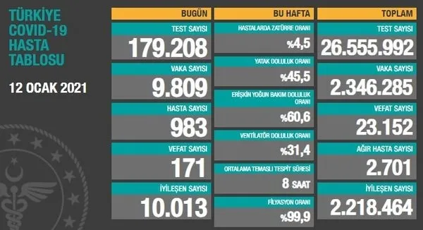 Son dakika: Sağlık Bakanlığı 13 Ocak 2021'e ait Kovid-19 vaka ve vefat sayılarını açıkladı | Türkiye'de korona virüsten kaç kişi öldü? - 2