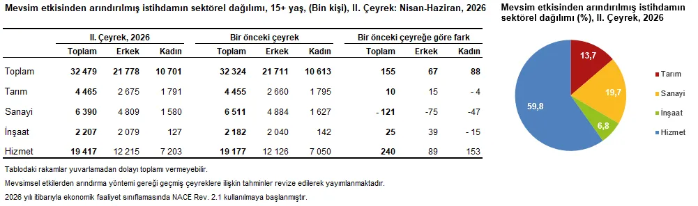tuik-2026-turkiye-ikinci-ceyrek-issizlik-ve-istihdam-verileri-1787126133859.png Genç işsizlik oranı yüzde 13,9, atıl işgücü oranı ise yüzde 29,9 olarak hesaplandı.